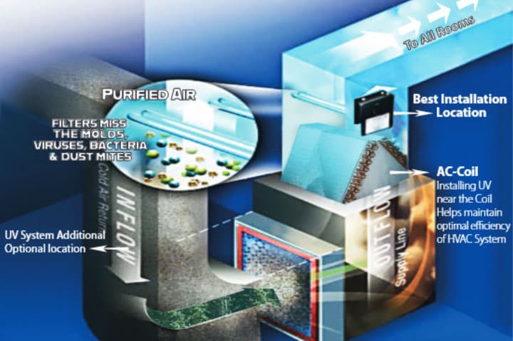 UV light installation for air purification
